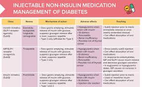 Diabetic Management 1